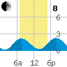 Charles City tide chart for Sunday, December 8, 2024