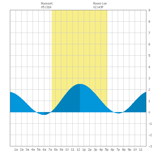 Charles City tide chart for Saturday, January 11, 2025