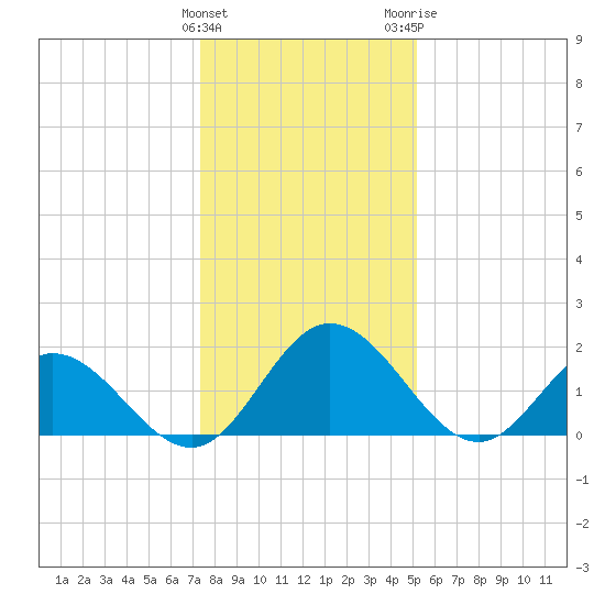 Charles City tide chart for Sunday, January 12, 2025