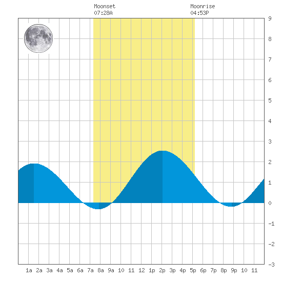 Charles City tide chart for Monday, January 13, 2025