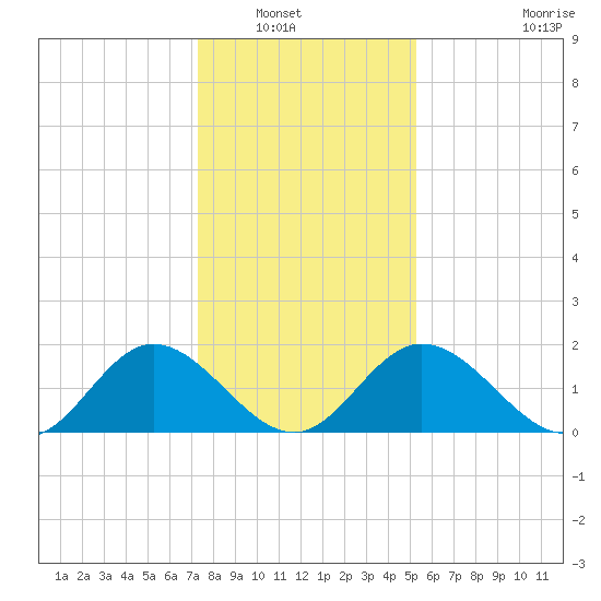 Charles City tide chart for Saturday, January 18, 2025