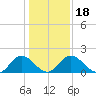 Charles City tide chart for Saturday, January 18, 2025