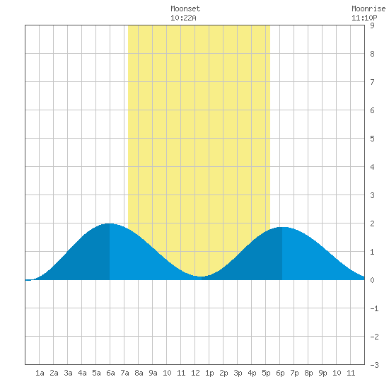 Charles City tide chart for Sunday, January 19, 2025