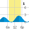 Charles City tide chart for Wednesday, January 1, 2025
