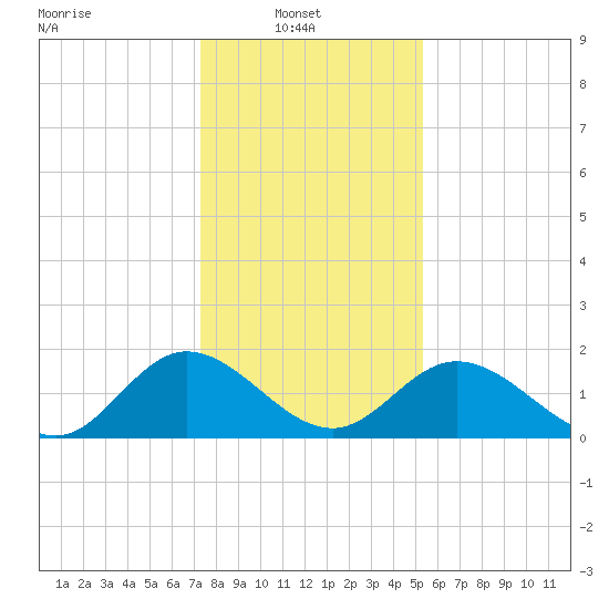 Charles City tide chart for Monday, January 20, 2025