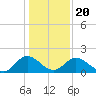 Charles City tide chart for Monday, January 20, 2025