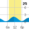 Charles City tide chart for Saturday, January 25, 2025