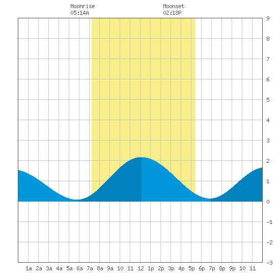 Charles City tide chart for Sunday, January 26, 2025