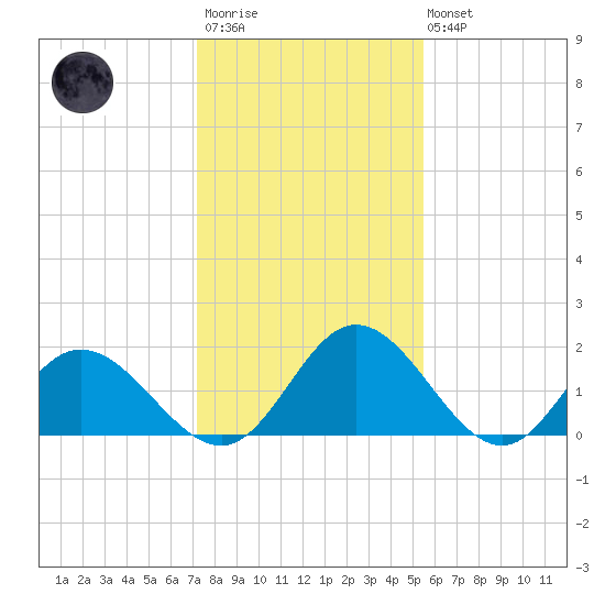Charles City tide chart for Wednesday, January 29, 2025