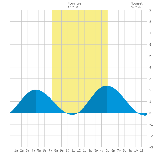 Charles City tide chart for Friday, January 3, 2025