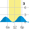 Charles City tide chart for Friday, January 3, 2025
