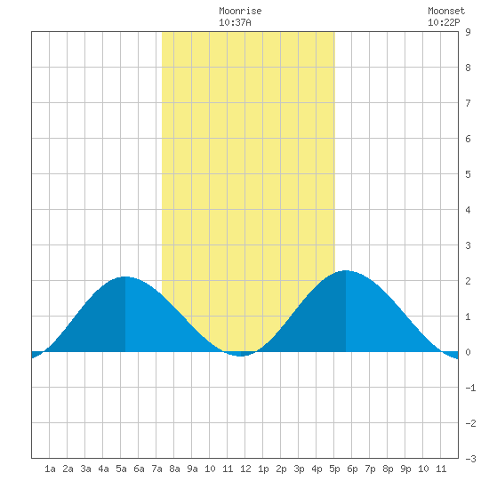 Charles City tide chart for Saturday, January 4, 2025
