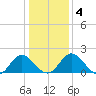 Charles City tide chart for Saturday, January 4, 2025