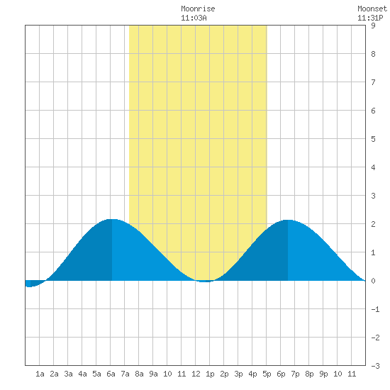 Charles City tide chart for Sunday, January 5, 2025