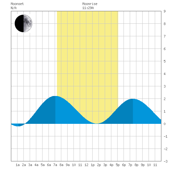 Charles City tide chart for Monday, January 6, 2025
