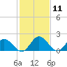 Charles City tide chart for Tuesday, February 11, 2025
