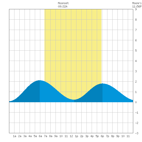 Charles City tide chart for Tuesday, February 18, 2025