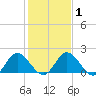 Charles City tide chart for Saturday, February 1, 2025