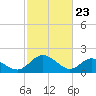 Charles City tide chart for Sunday, February 23, 2025