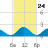 Charles City tide chart for Monday, February 24, 2025