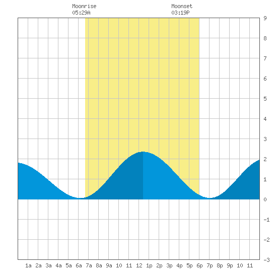 Charles City tide chart for Tuesday, February 25, 2025