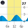 Charles City tide chart for Thursday, February 27, 2025