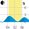 Charles City tide chart for Wednesday, February 5, 2025