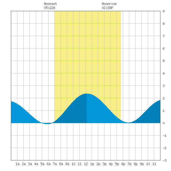 Charles City tide chart for Sunday, February 9, 2025