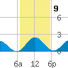 Charles City tide chart for Sunday, February 9, 2025
