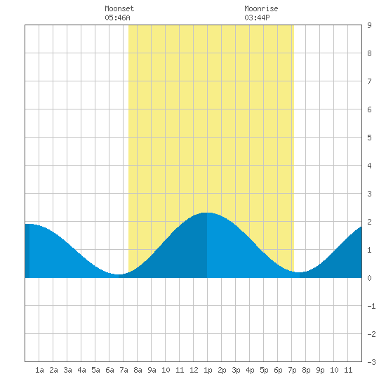 Charles City tide chart for Monday, March 10, 2025
