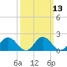 Charles City tide chart for Thursday, March 13, 2025