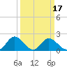 Charles City tide chart for Monday, March 17, 2025
