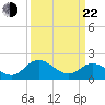 Charles City tide chart for Saturday, March 22, 2025