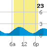 Charles City tide chart for Sunday, March 23, 2025