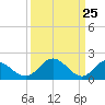 Charles City tide chart for Tuesday, March 25, 2025