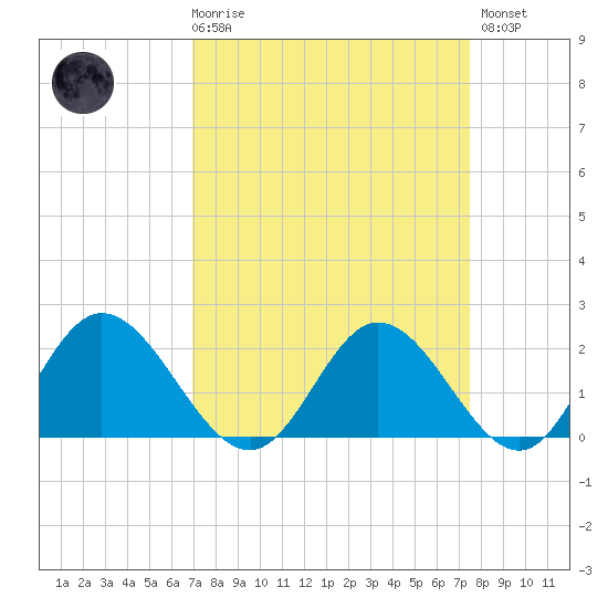 Charles City tide chart for Saturday, March 29, 2025