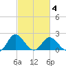 Charles City tide chart for Tuesday, March 4, 2025