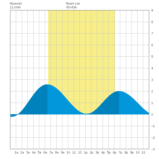 Charles City tide chart for Wednesday, March 5, 2025
