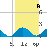 Charles City tide chart for Sunday, March 9, 2025