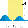 Charles City tide chart for Monday, April 14, 2025