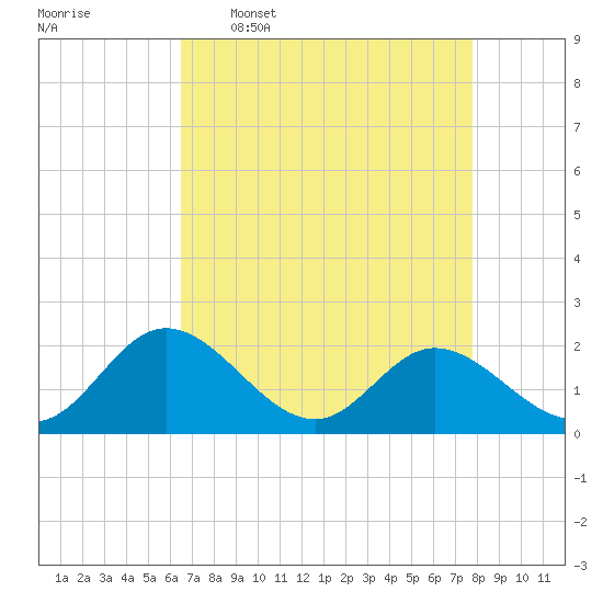 Charles City tide chart for Thursday, April 17, 2025