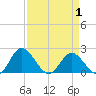 Charles City tide chart for Tuesday, April 1, 2025