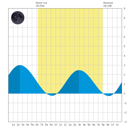Charles City tide chart for Sunday, April 27, 2025