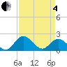 Charles City tide chart for Friday, April 4, 2025