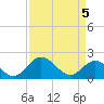 Charles City tide chart for Saturday, April 5, 2025