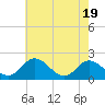Charles City tide chart for Monday, May 19, 2025