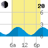 Charles City tide chart for Tuesday, May 20, 2025