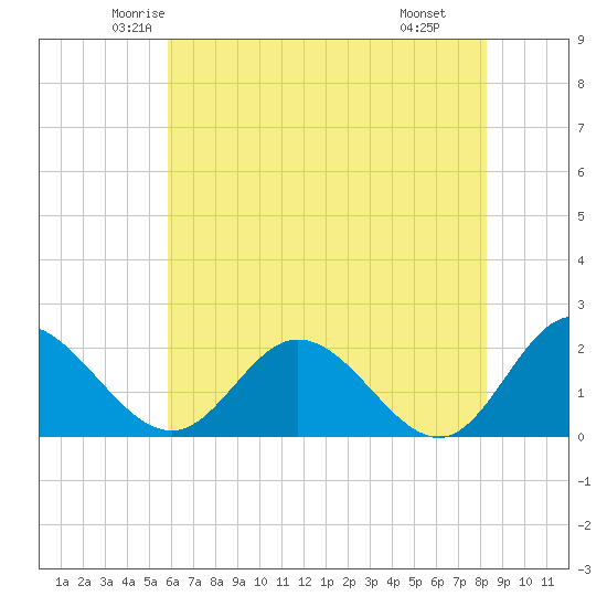 Charles City tide chart for Friday, May 23, 2025