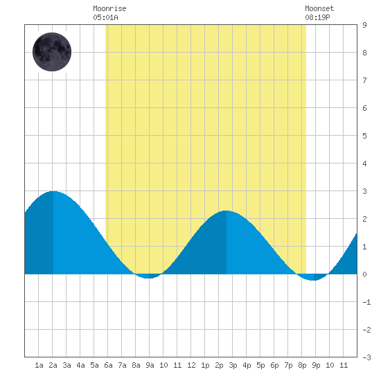 Charles City tide chart for Monday, May 26, 2025