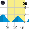 Charles City tide chart for Monday, May 26, 2025
